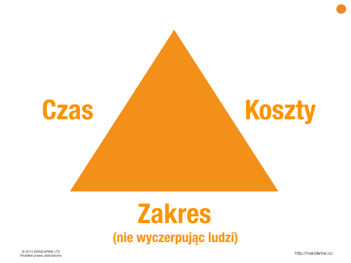 Trzy wymiary projektu — czas, zakres i koszty (trójkąt projektowy)