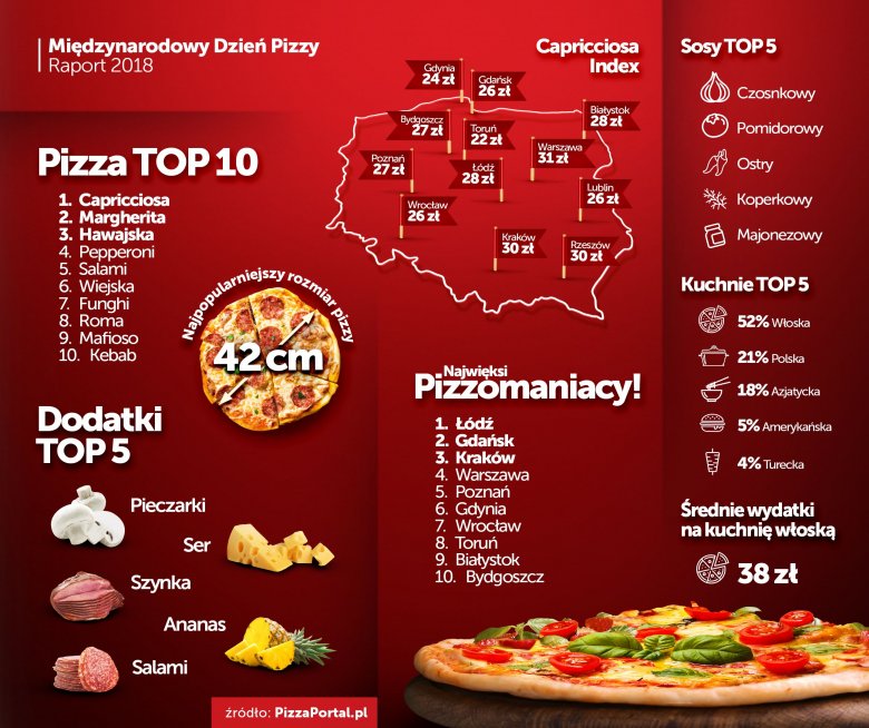 Znalezione obrazy dla zapytania statystyki jedzenia pizzy